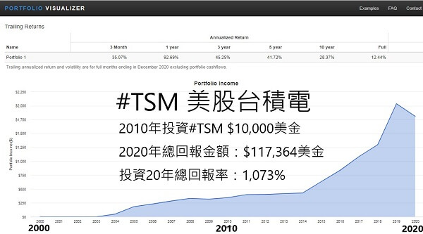 投資理財賺錢美股台積電TSM