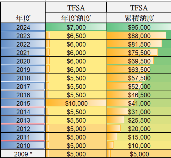 TFSA免稅儲蓄帳戶投資額度上限
