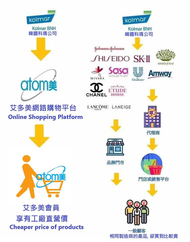 艾多美網路購物產品便宜韓國科碼工廠直營價