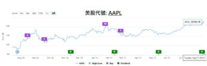 投資蘋果美股股票投報率 apple usa stock